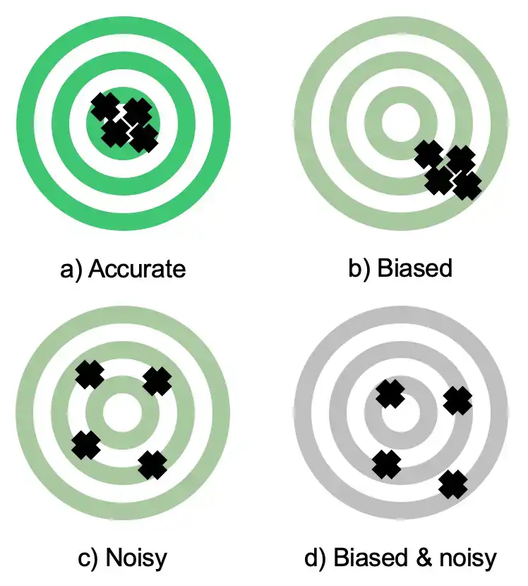 Zielscheiben-Illustration zu statistischem Bias und Rauschen